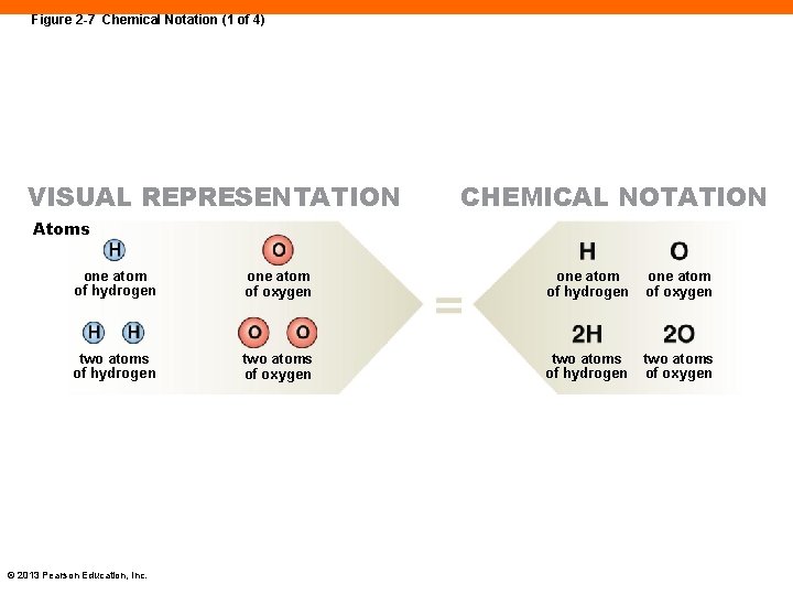 Figure 2 -7 Chemical Notation (1 of 4) VISUAL REPRESENTATION CHEMICAL NOTATION Atoms one