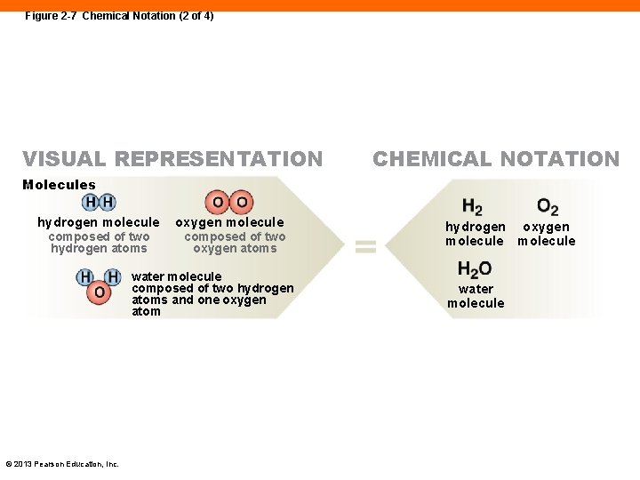 Figure 2 -7 Chemical Notation (2 of 4) VISUAL REPRESENTATION CHEMICAL NOTATION Molecules hydrogen