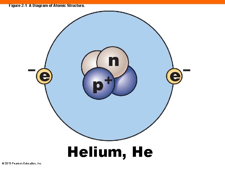 Figure 2 -1 A Diagram of Atomic Structure. Helium, He © 2013 Pearson Education,