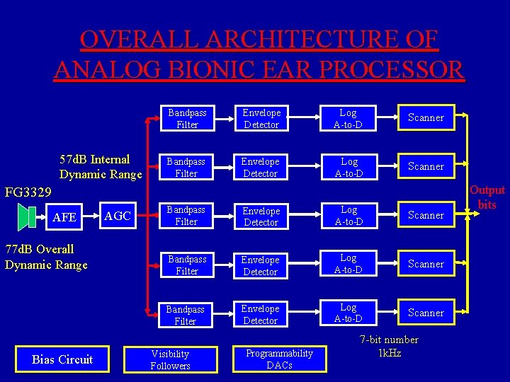 OVERALL ARCHITECTURE OF ANALOG BIONIC EAR PROCESSOR 57 d. B Internal Dynamic Range Bandpass