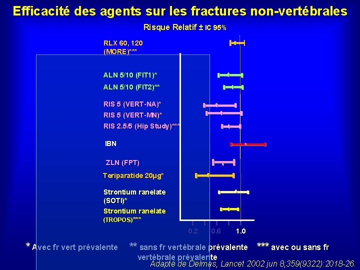 Efficacité des agents sur les fractures non-vertébrales Risque Relatif ± IC 95% RLX 60,