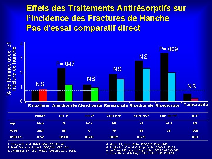 % de femmes avec 1 fracture de hanche Effets des Traitements Antirésorptifs sur l’Incidence