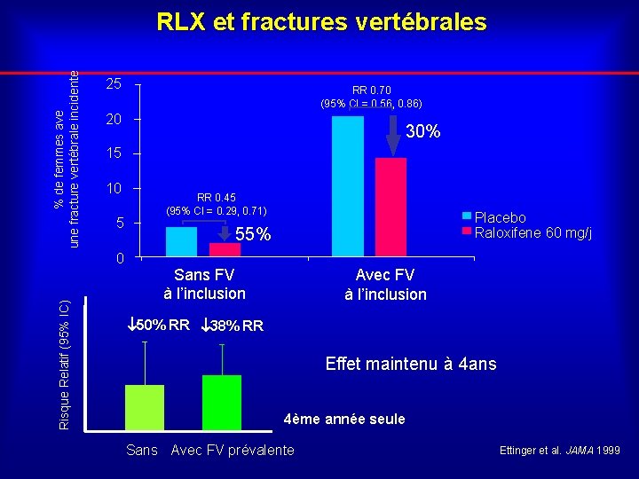 % de femmes ave une fracture vertébrale incidente RLX et fractures vertébrales 25 20