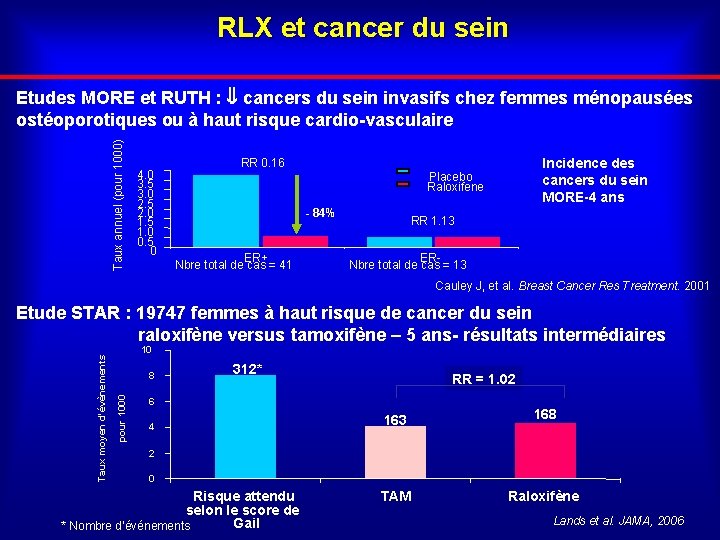 RLX et cancer du sein Taux annuel (pour 1000) Etudes MORE et RUTH :