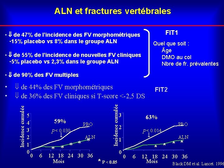 ALN et fractures vertébrales FIT 1 • de 47% de l’incidence des FV morphométriques