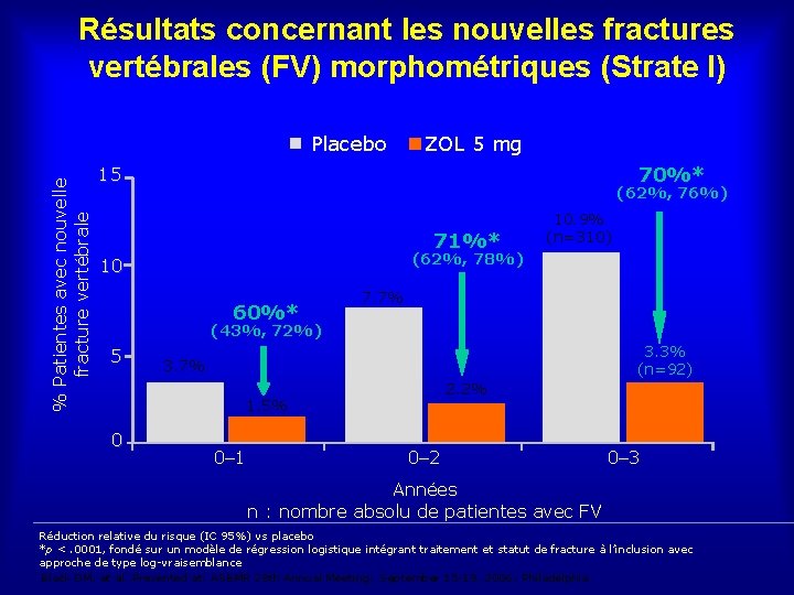 Résultats concernant les nouvelles fractures vertébrales (FV) morphométriques (Strate I) % Patientes avec nouvelle