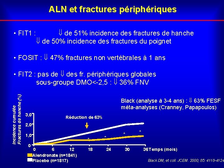 ALN et fractures périphériques • FIT 1 : de 51% incidence des fractures de