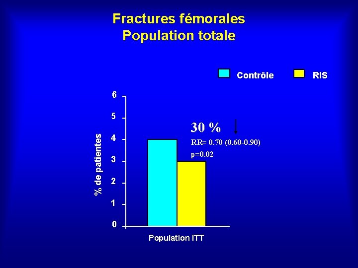 Fractures fémorales Population totale Contrôle 6 % de patientes 5 4 3 30 %