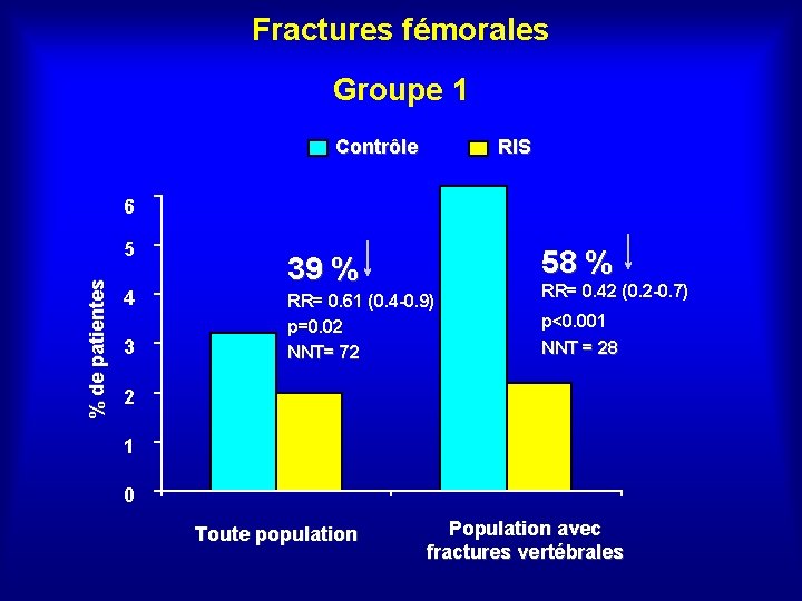 Fractures fémorales Groupe 1 Contrôle RIS 6 % de patientes 5 4 3 39