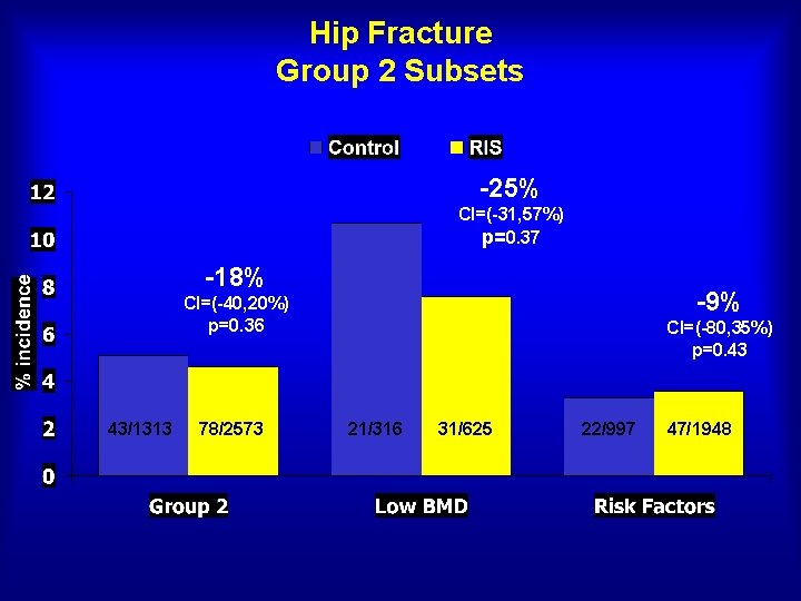 Hip Fracture Group 2 Subsets -25% CI=(-31, 57%) p=0. 37 -18% -9% CI=(-40, 20%)