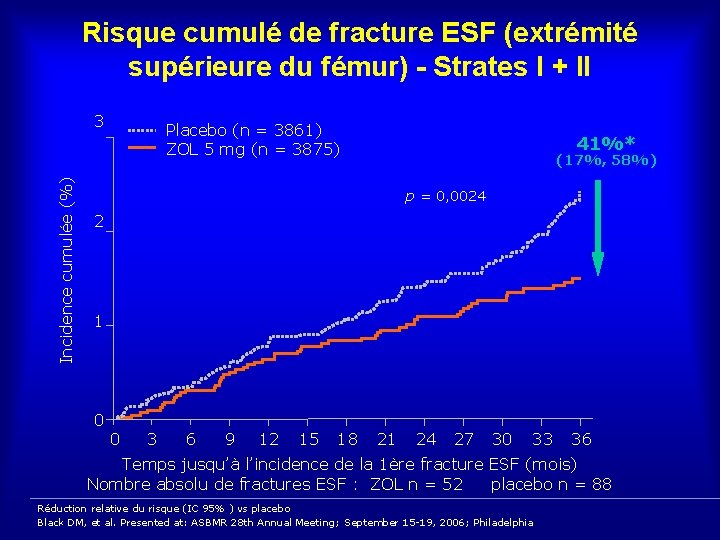 Risque cumulé de fracture ESF (extrémité supérieure du fémur) - Strates I + II