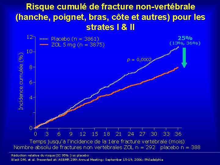 Risque cumulé de fracture non-vertébrale (hanche, poignet, bras, côte et autres) pour les strates