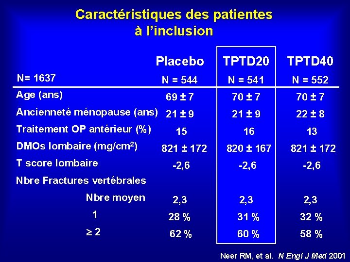 Caractéristiques des patientes à l’inclusion Placebo TPTD 20 TPTD 40 N = 544 N