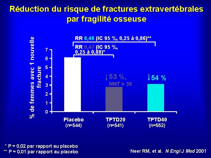 % de femmes avec 1 nouvelle fracture Réduction du risque de fractures extravertébrales par