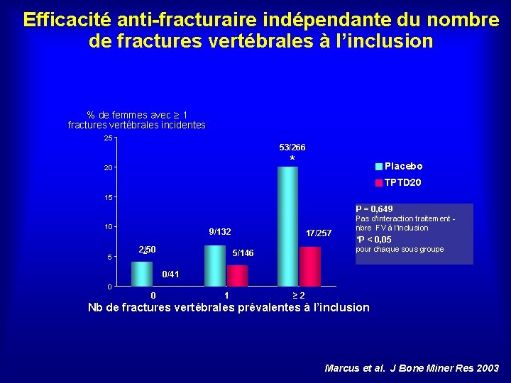 Efficacité anti-fracturaire indépendante du nombre de fractures vertébrales à l’inclusion % de femmes avec