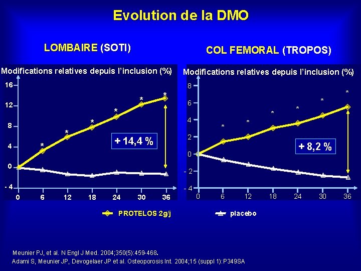 Evolution de la DMO LOMBAIRE (SOTI) COL FEMORAL (TROPOS) Modifications relatives depuis l’inclusion (%)