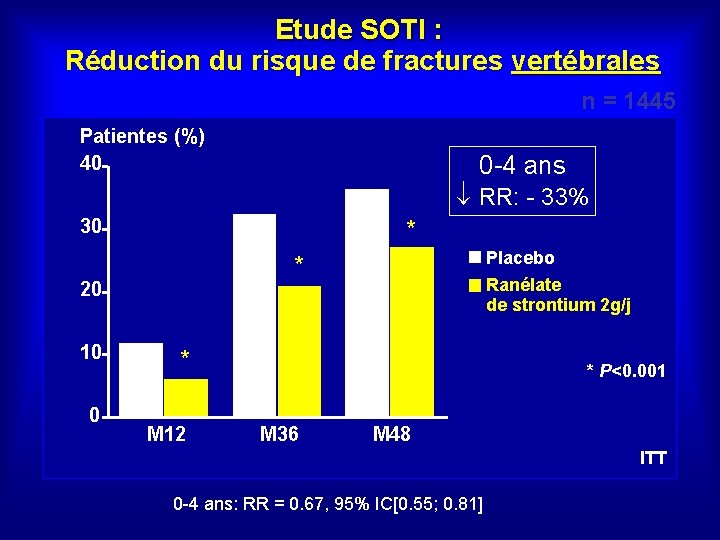 Etude SOTI : Réduction du risque de fractures vertébrales n = 1445 Patientes (%)