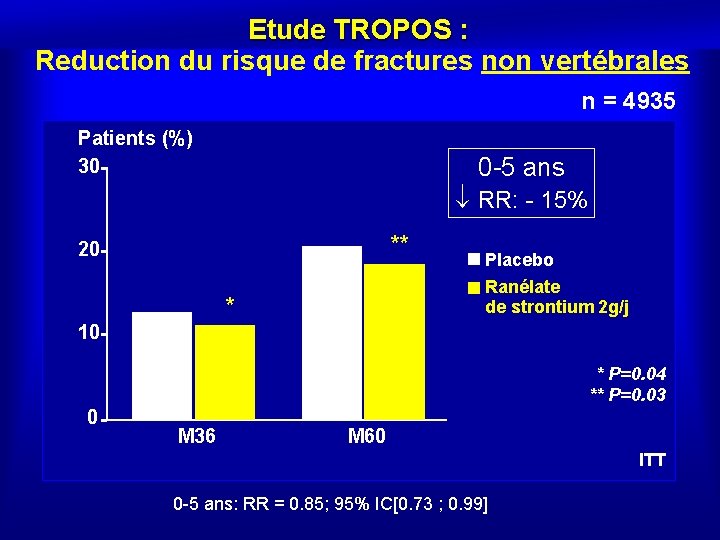 Etude TROPOS : Reduction du risque de fractures non vertébrales n = 4935 Patients