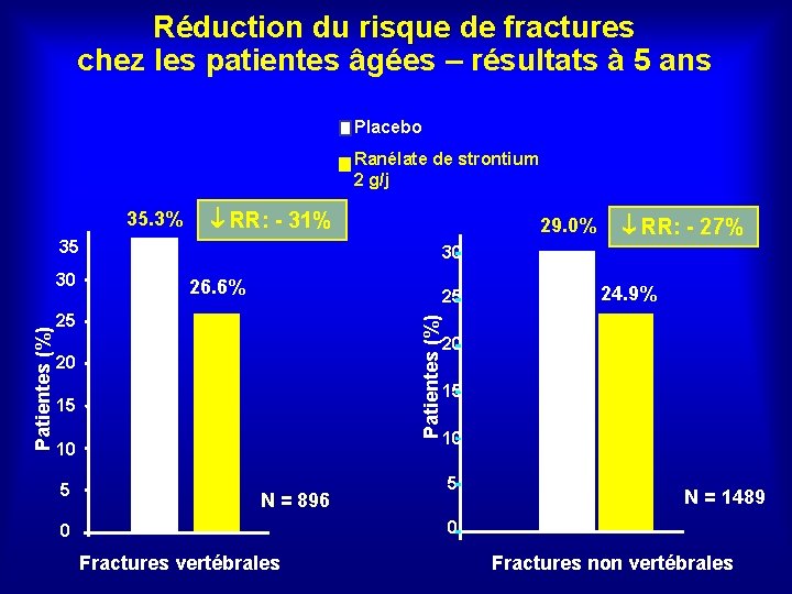 Réduction du risque de fractures chez les patientes âgées – résultats à 5 ans