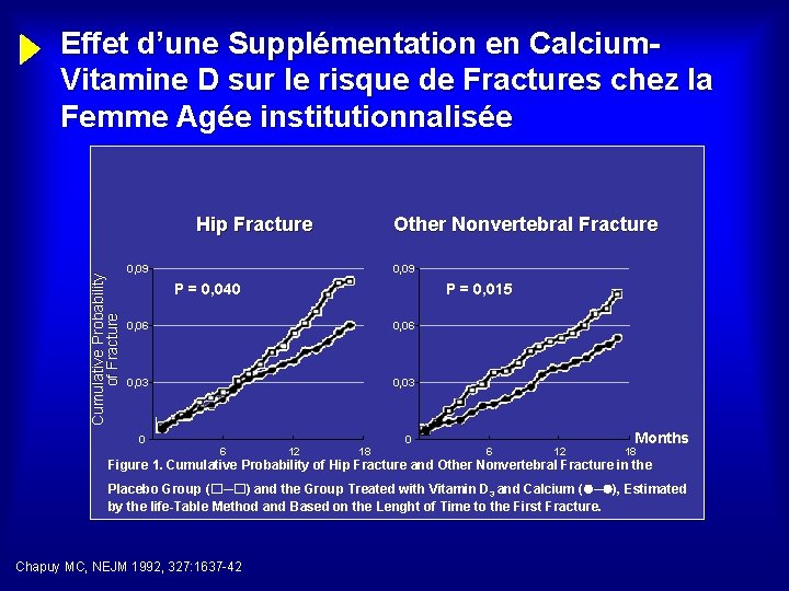 Effet d’une Supplémentation en Calcium. Vitamine D sur le risque de Fractures chez la