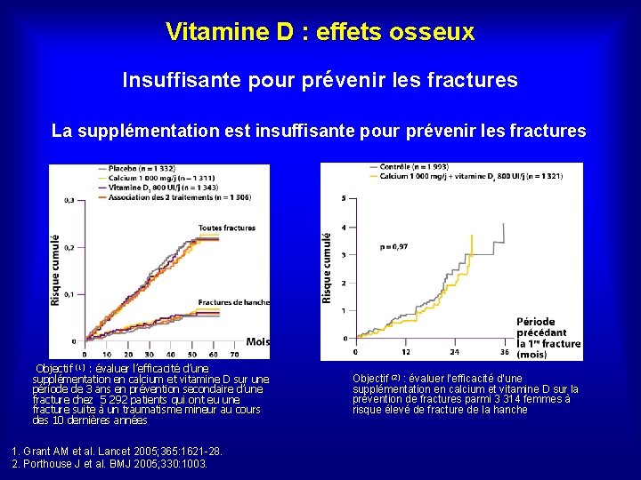 Vitamine D : effets osseux Insuffisante pour prévenir les fractures La supplémentation est insuffisante