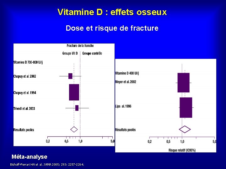 Vitamine D : effets osseux Dose et risque de fracture Méta-analyse Bishoff-Ferrari HA et