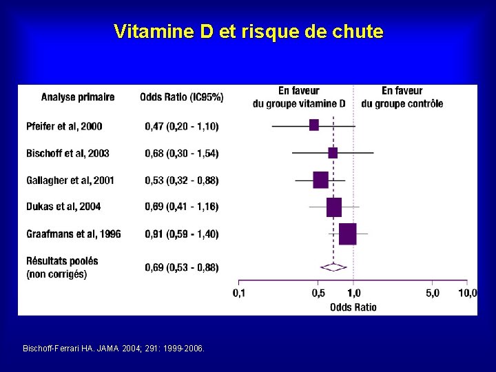 Vitamine D et risque de chute Bischoff-Ferrari HA. JAMA 2004; 291: 1999 -2006. 