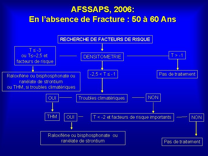 AFSSAPS, 2006: En l’absence de Fracture : 50 à 60 Ans RECHERCHE DE FACTEURS