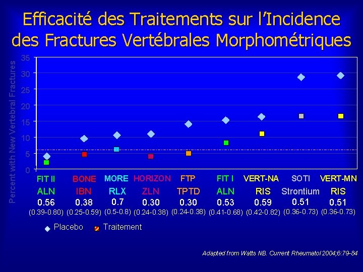 Percent with New Vertebral Fractures Efficacité des Traitements sur l’Incidence des Fractures Vertébrales Morphométriques