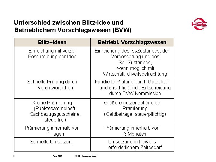 Unterschied zwischen Blitz-Idee und Betrieblichem Vorschlagswesen (BVW) Blitz–Ideen Betriebl. Vorschlagswesen Einreichung mit kurzer Beschreibung