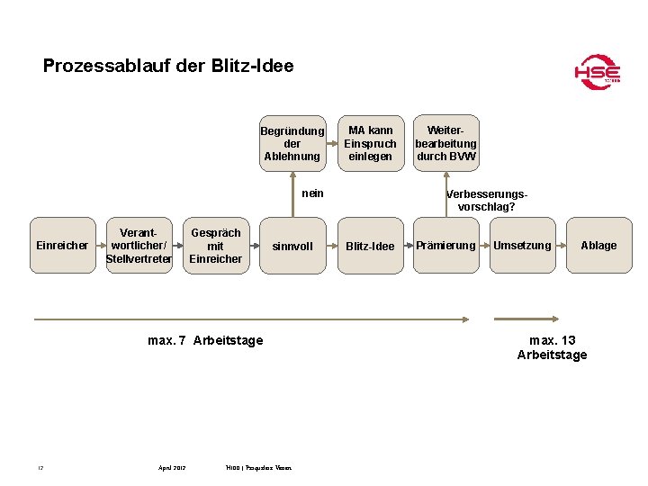 Prozessablauf der Blitz-Idee Begründung der Ablehnung MA kann Einspruch einlegen nein Einreicher Verantwortlicher/ Stellvertreter