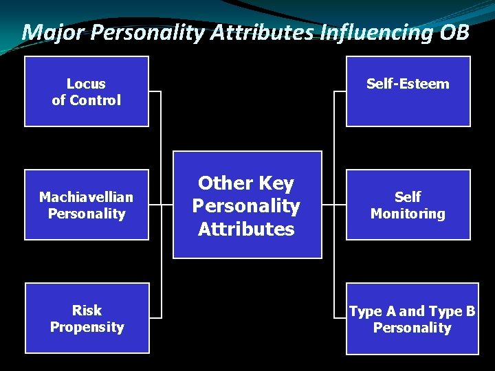 Major Personality Attributes Influencing OB Locus of Control Machiavellian Personality Risk Propensity Self-Esteem Other