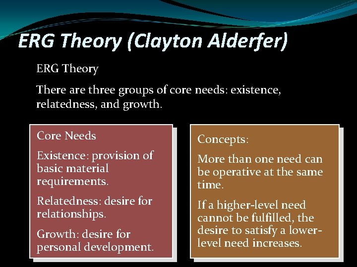 ERG Theory (Clayton Alderfer) ERG Theory There are three groups of core needs: existence,