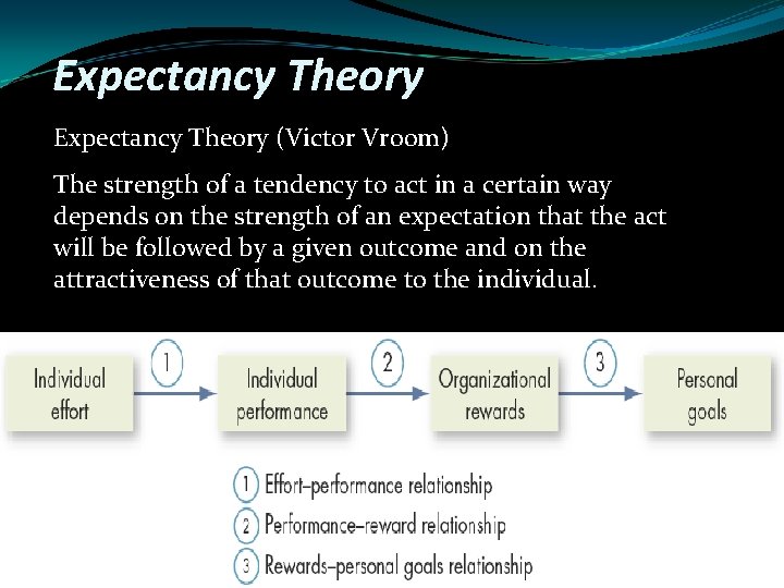 Expectancy Theory (Victor Vroom) The strength of a tendency to act in a certain