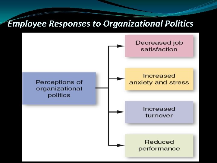 Employee Responses to Organizational Politics 