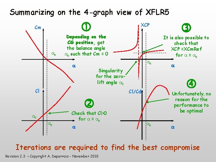 Summarizing on the 4 -graph view of XFLR 5 Cm e Depending on the
