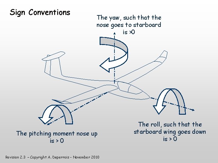 Sign Conventions The yaw, such that the nose goes to starboard is >0 The