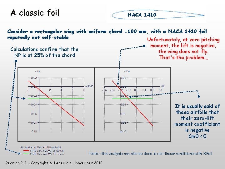 A classic foil NACA 1410 Consider a rectangular wing with uniform chord =100 mm,