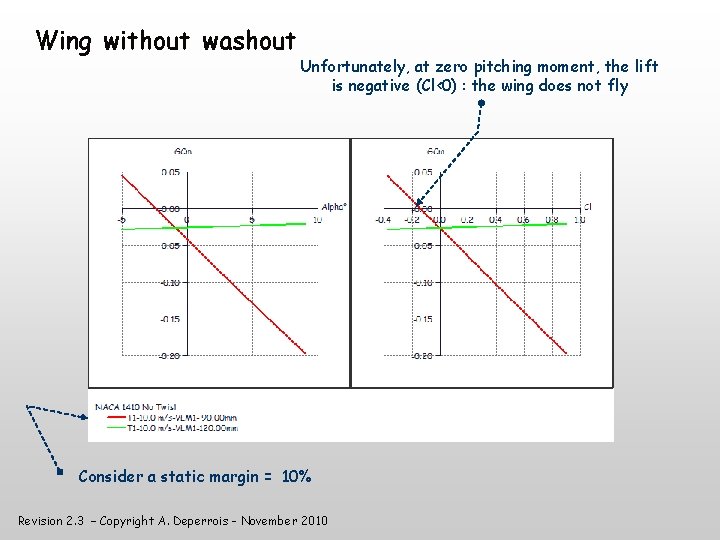 Wing without washout Unfortunately, at zero pitching moment, the lift is negative (Cl<0) :