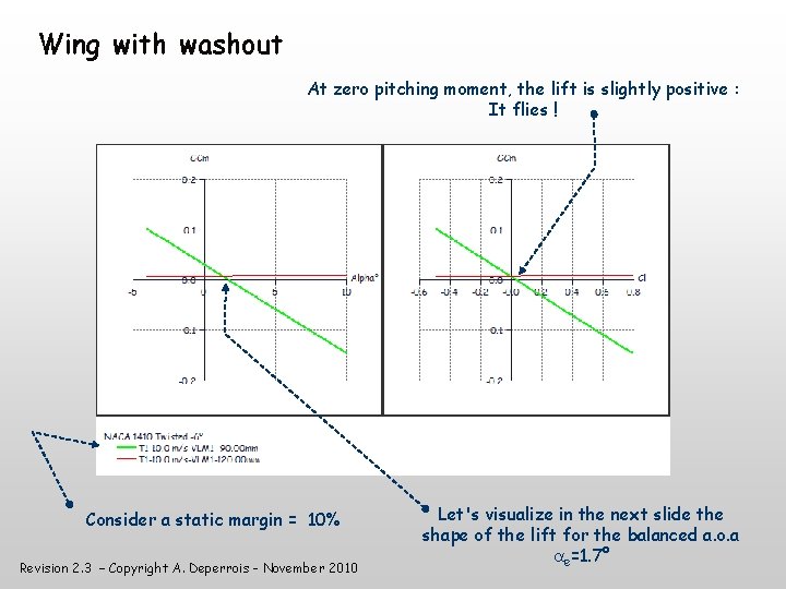 Wing with washout At zero pitching moment, the lift is slightly positive : It