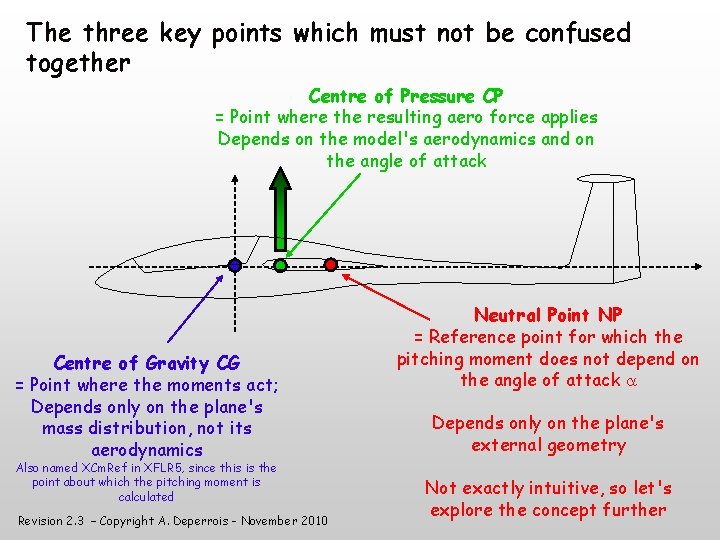 The three key points which must not be confused together Centre of Pressure CP
