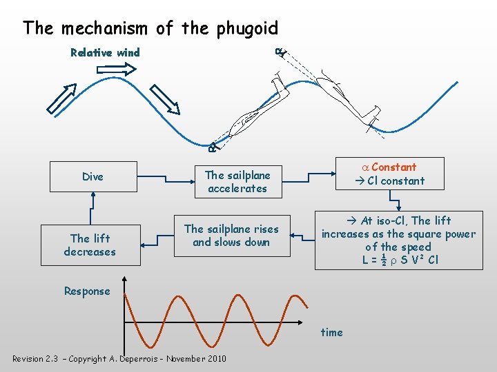 The mechanism of the phugoid Relative wind Dive The lift decreases Constant Cl constant