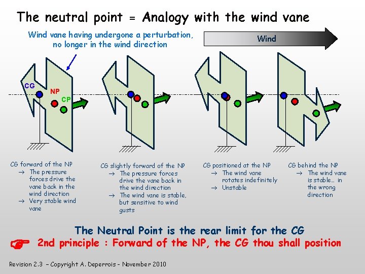 The neutral point = Analogy with the wind vane Wind vane having undergone a