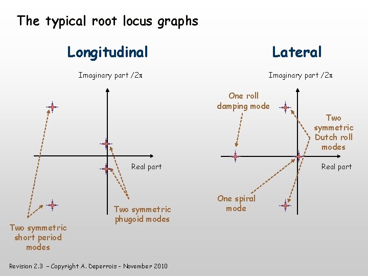 The typical root locus graphs Longitudinal Lateral Imaginary part /2 One roll damping mode