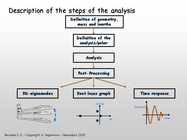 Description of the steps of the analysis Definition of geometry, mass and inertia Definition