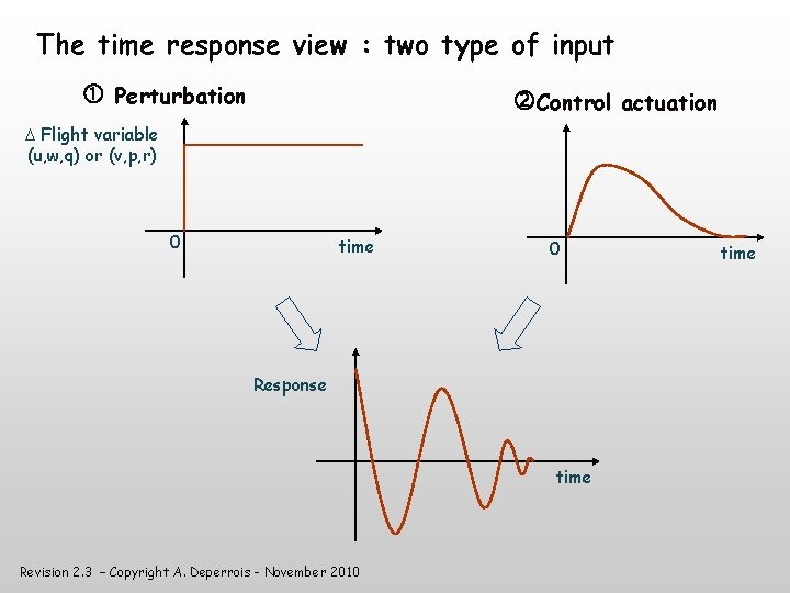 The time response view : two type of input Perturbation Control actuation Flight variable