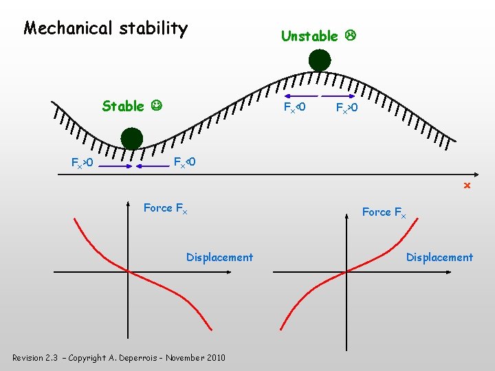 Mechanical stability Stable Fx>0 Unstable Fx<0 Fx>0 Fx<0 x Force Fx Displacement Revision 2.