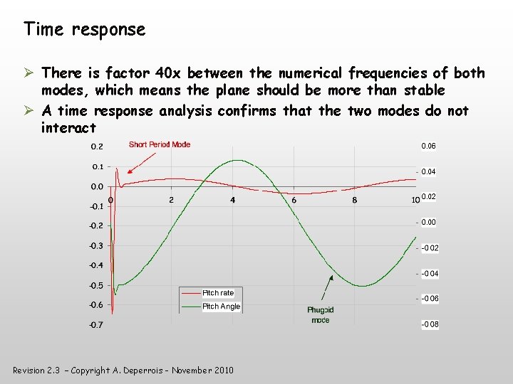 Time response There is factor 40 x between the numerical frequencies of both modes,