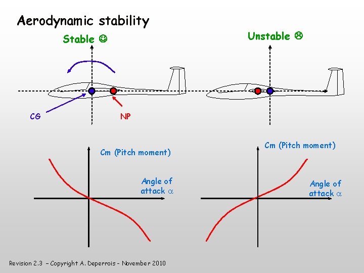 Aerodynamic stability Stable CG Unstable NP Cm (Pitch moment) Angle of attack Revision 2.