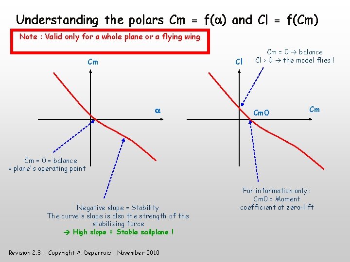 Understanding the polars Cm = f( ) and Cl = f(Cm) Note : Valid